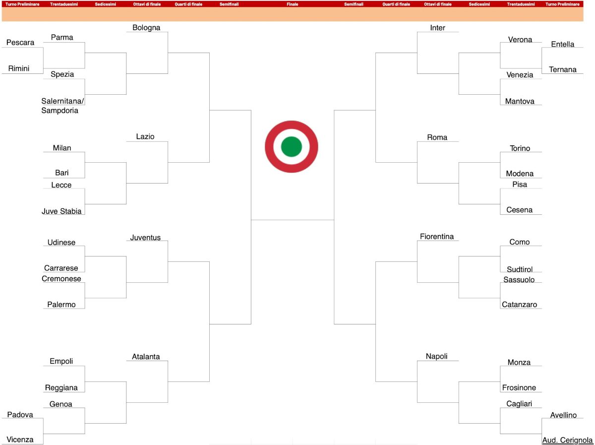 Coppa Italia 2025-26 bracket