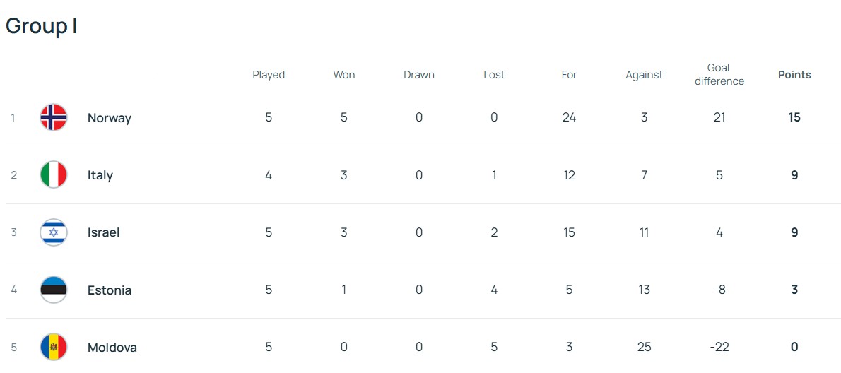 Norway’s dominant win leaves Italy with one option to avoid World Cup playoff 3
